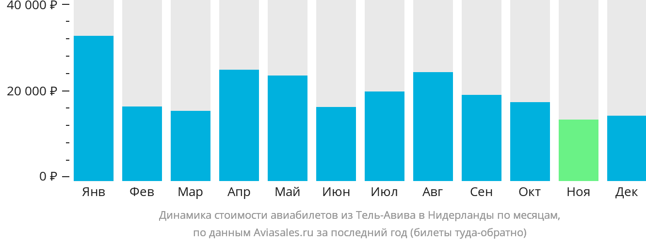 Динамика стоимости авиабилетов из Тель-Авива в Нидерланды по месяцам