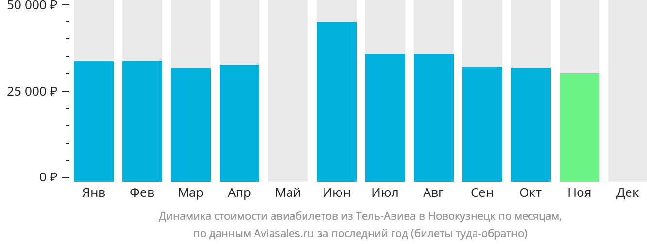 Динамика стоимости авиабилетов из Тель-Авива в Новокузнецк по месяцам