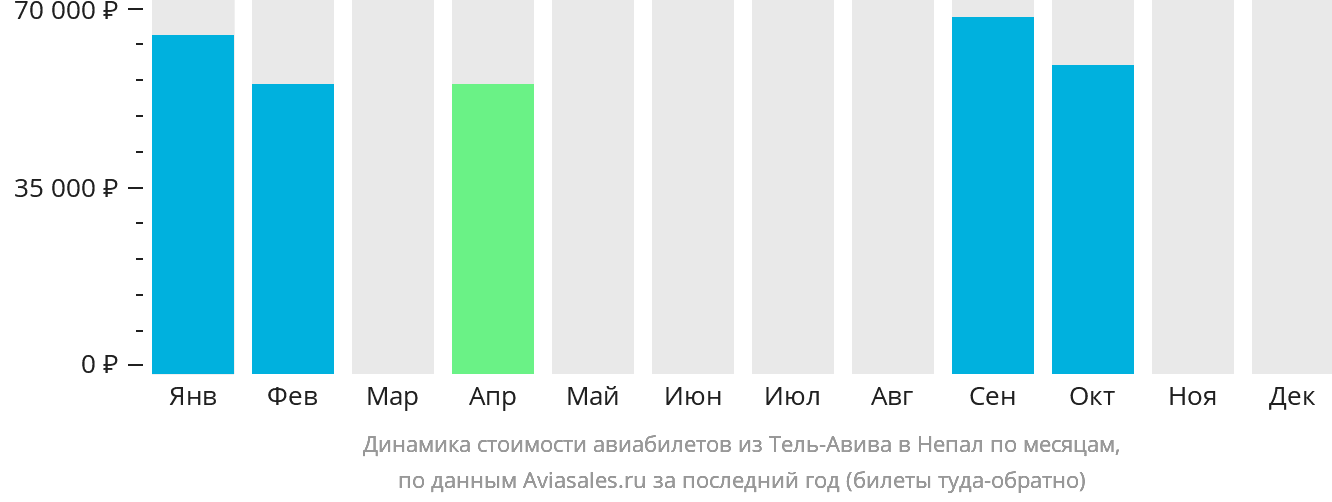 Динамика стоимости авиабилетов из Тель-Авива в Непал по месяцам