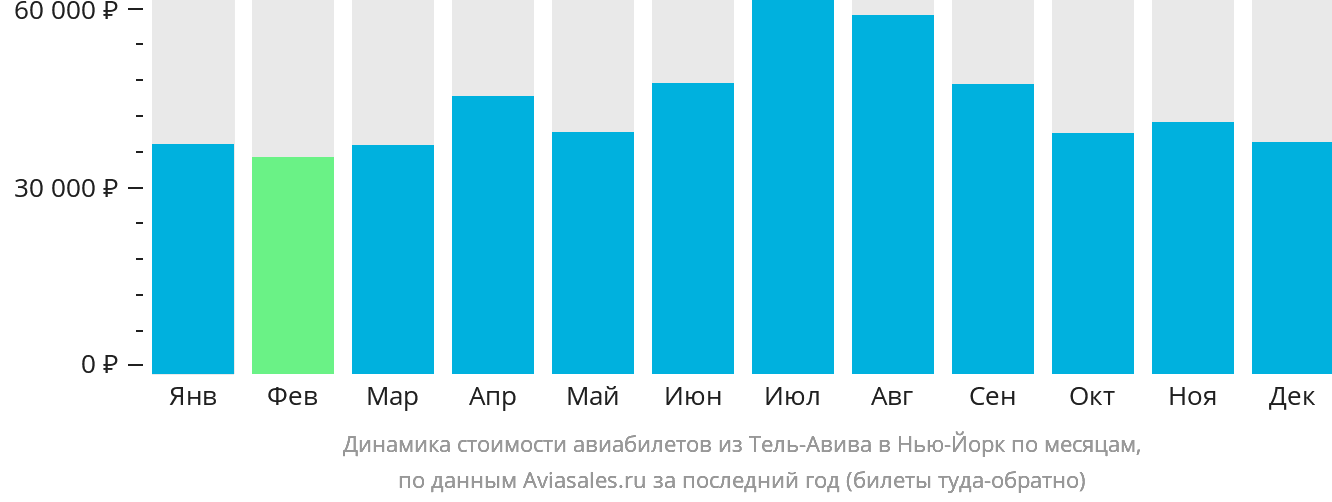 Динамика стоимости авиабилетов из Тель-Авива в Нью-Йорк по месяцам