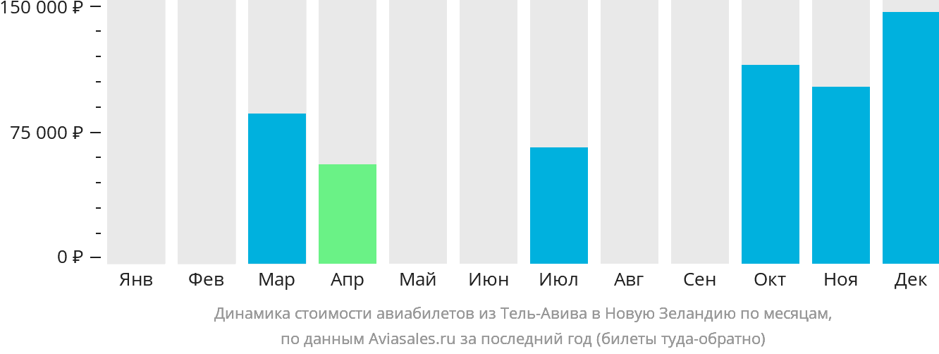 Динамика стоимости авиабилетов из Тель-Авива в Новую Зеландию по месяцам