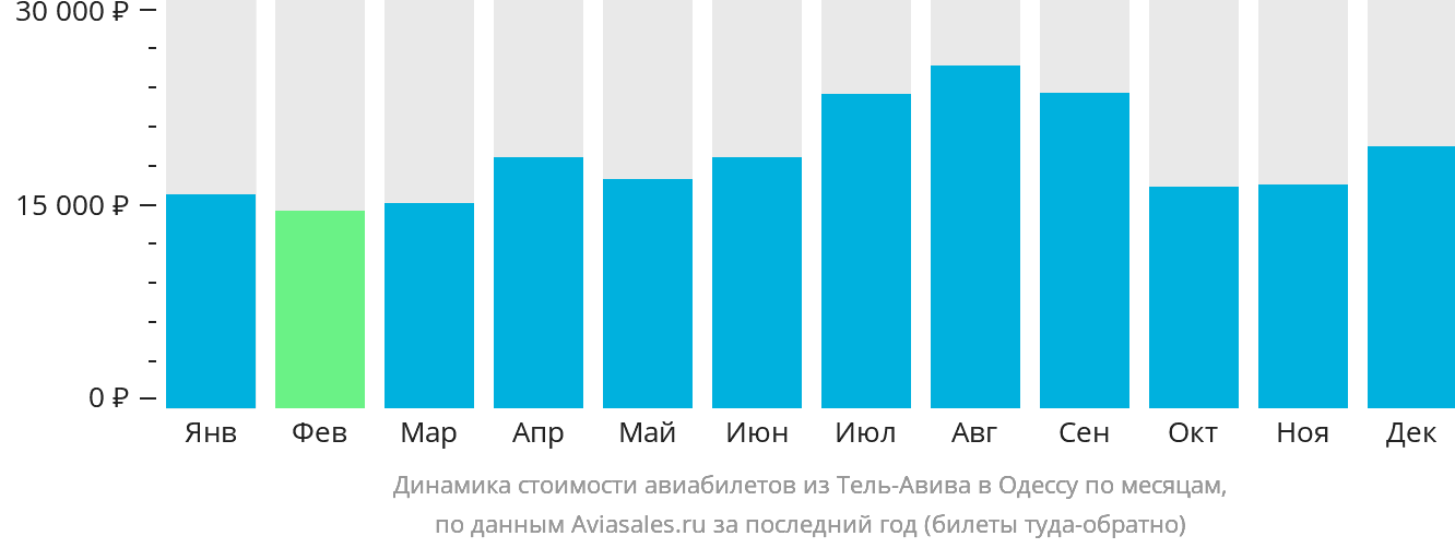 Динамика стоимости авиабилетов из Тель-Авива в Одессу по месяцам