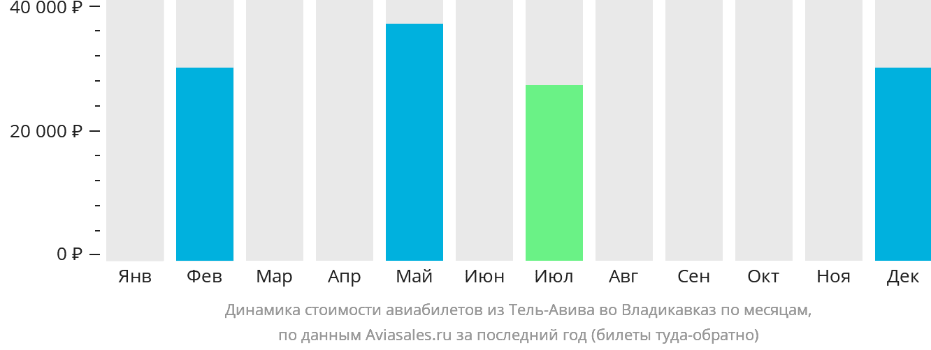 Динамика стоимости авиабилетов из Тель-Авива во Владикавказ по месяцам