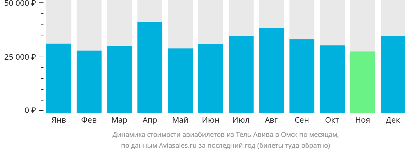 Динамика стоимости авиабилетов из Тель-Авива в Омск по месяцам