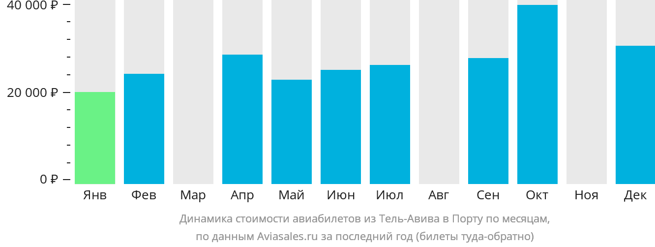 Динамика стоимости авиабилетов из Тель-Авива в Порту по месяцам