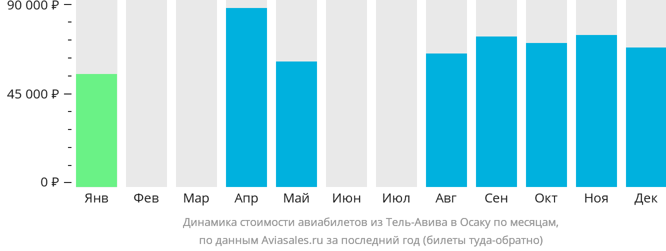 Динамика стоимости авиабилетов из Тель-Авива в Осаку по месяцам
