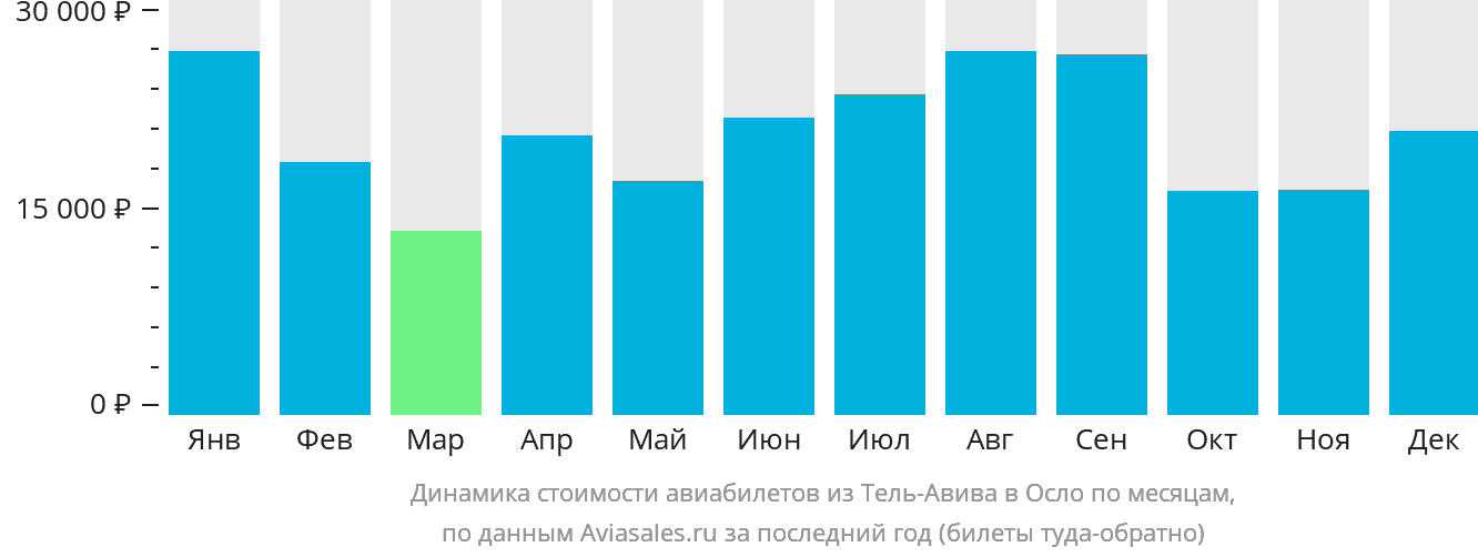 Динамика стоимости авиабилетов из Тель-Авива в Осло по месяцам