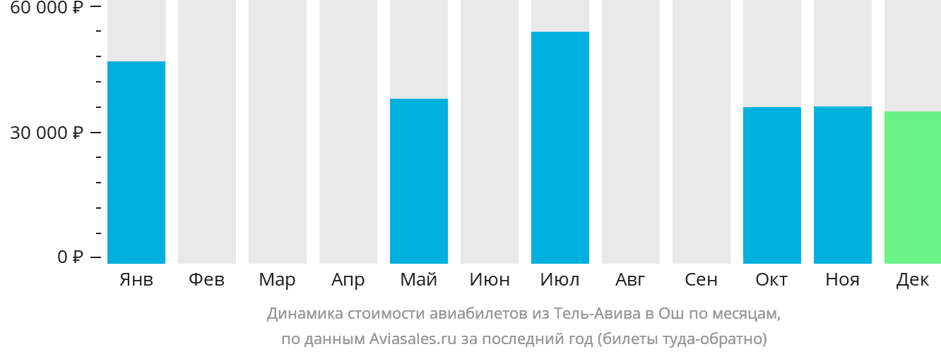 Динамика стоимости авиабилетов из Тель-Авива в Ош по месяцам