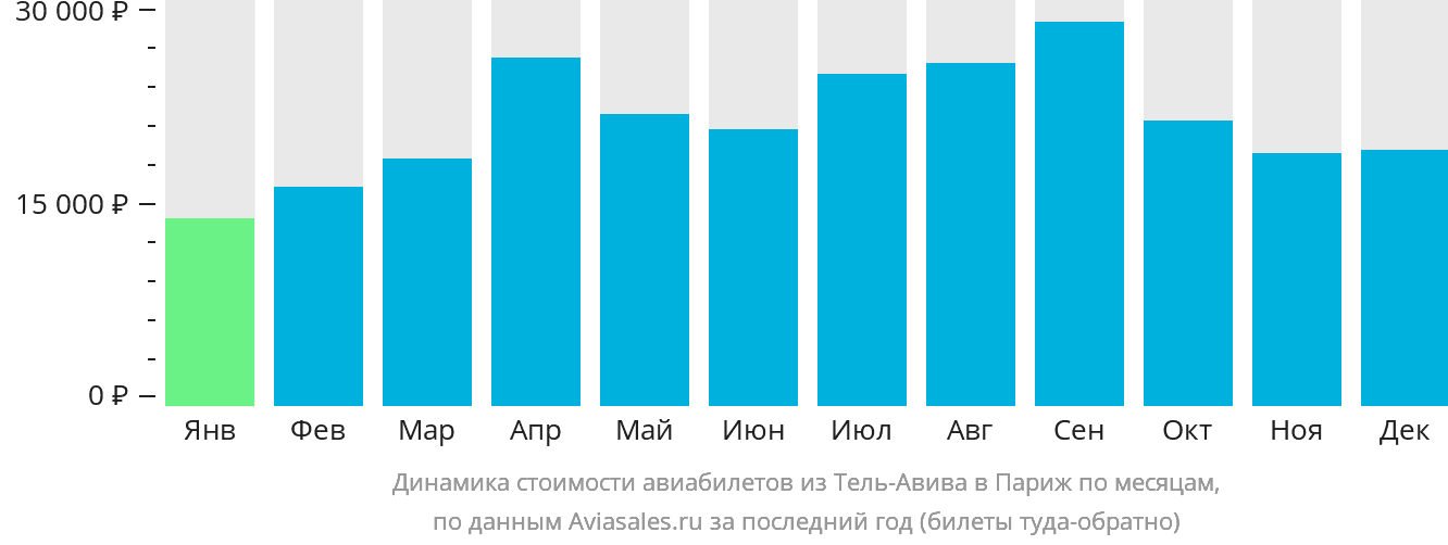 Динамика стоимости авиабилетов из Тель-Авива в Париж по месяцам