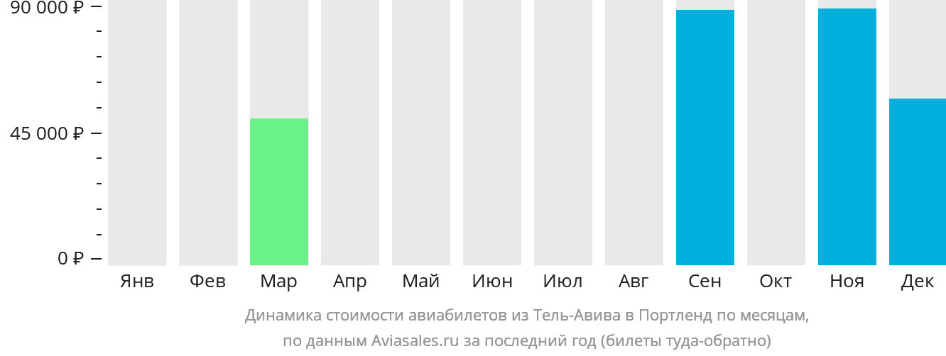 Динамика стоимости авиабилетов из Тель-Авива в Портленд по месяцам