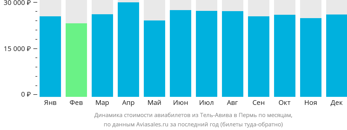 Динамика стоимости авиабилетов из Тель-Авива в Пермь по месяцам
