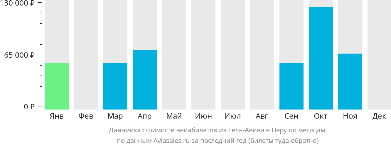 Динамика стоимости авиабилетов из Тель-Авива в Перу по месяцам