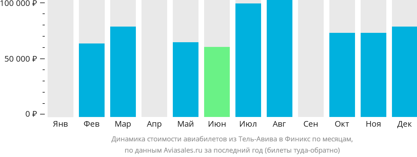 Динамика стоимости авиабилетов из Тель-Авива в Финикс по месяцам