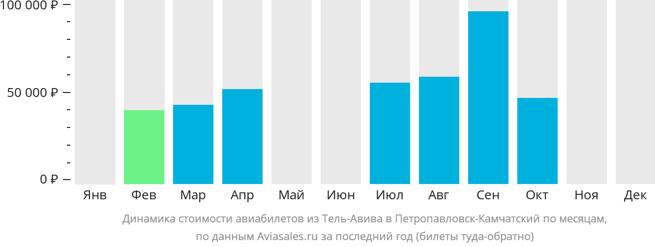 Динамика стоимости авиабилетов из Тель-Авива в Петропавловск-Камчатский по месяцам