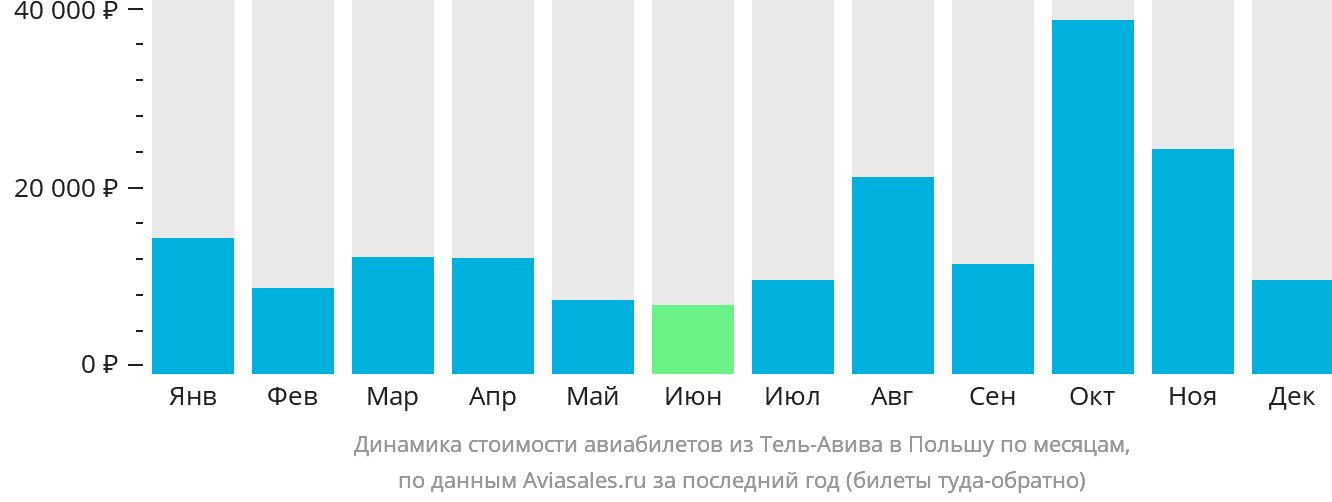 Динамика стоимости авиабилетов из Тель-Авива в Польшу по месяцам