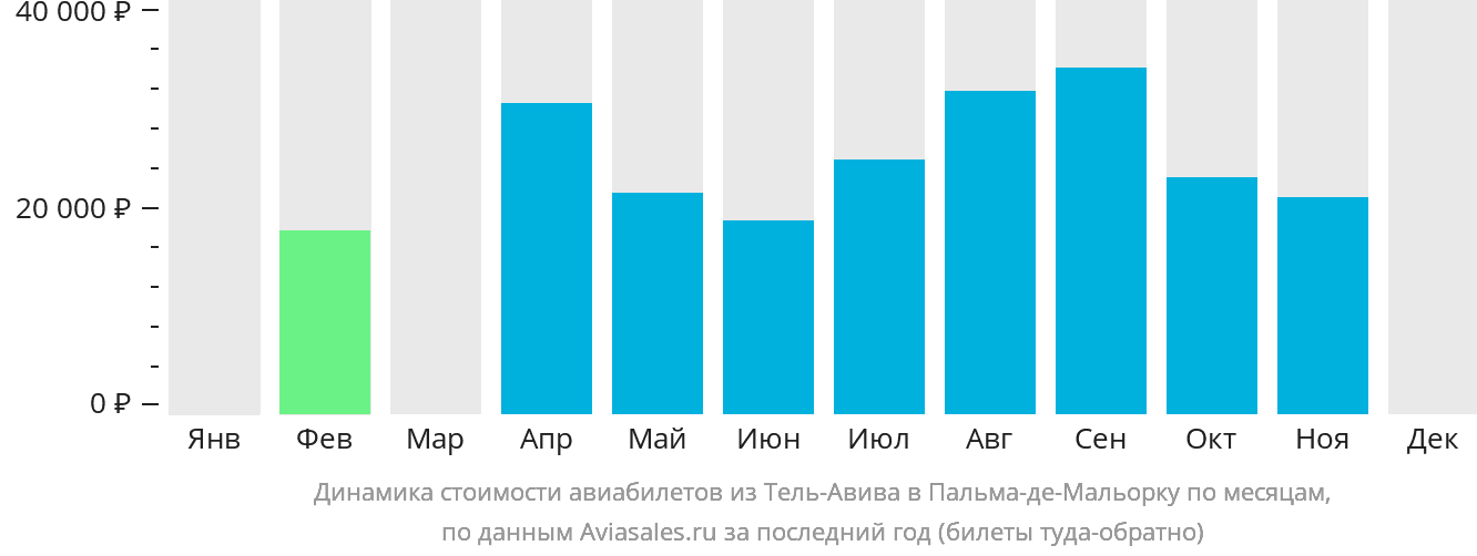 Динамика стоимости авиабилетов из Тель-Авива в Пальма-де-Майорку по месяцам