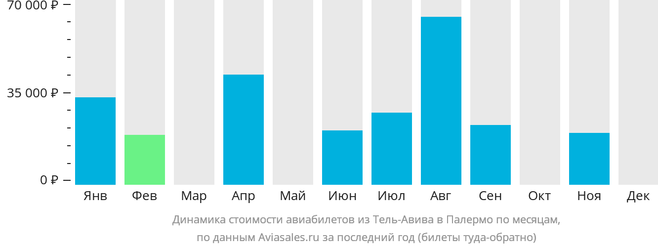 Динамика стоимости авиабилетов из Тель-Авива в Палермо по месяцам