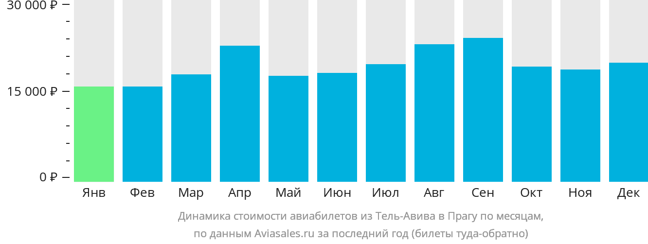 Динамика стоимости авиабилетов из Тель-Авива в Прагу по месяцам