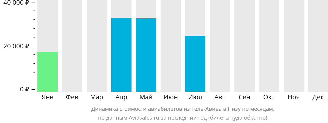 Динамика стоимости авиабилетов из Тель-Авива в Пизу по месяцам