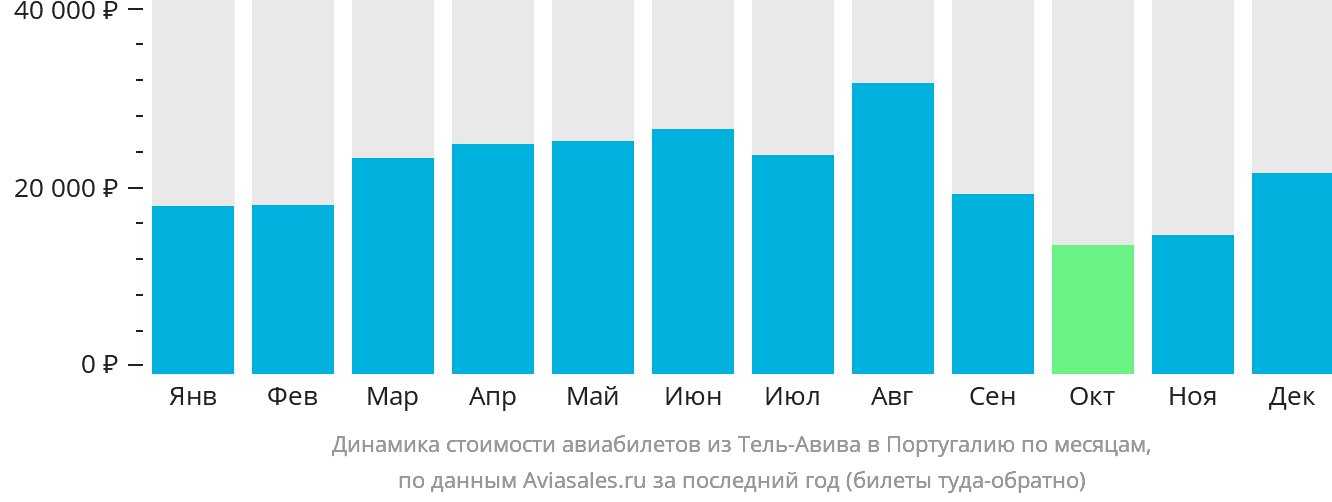 Динамика стоимости авиабилетов из Тель-Авива в Португалию по месяцам