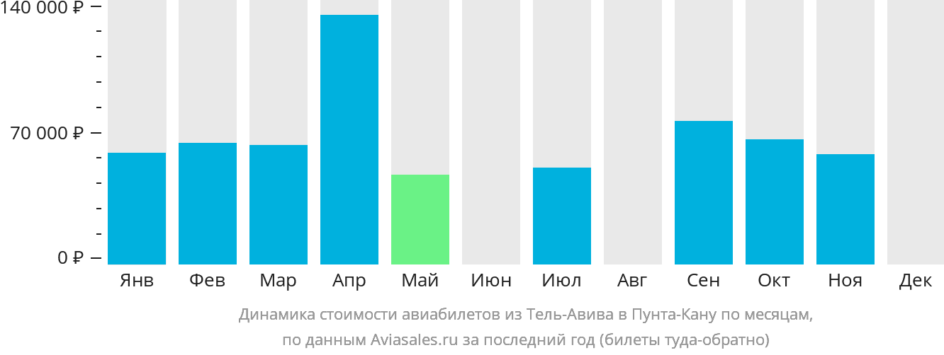 Динамика стоимости авиабилетов из Тель-Авива в Пунта-Кану по месяцам