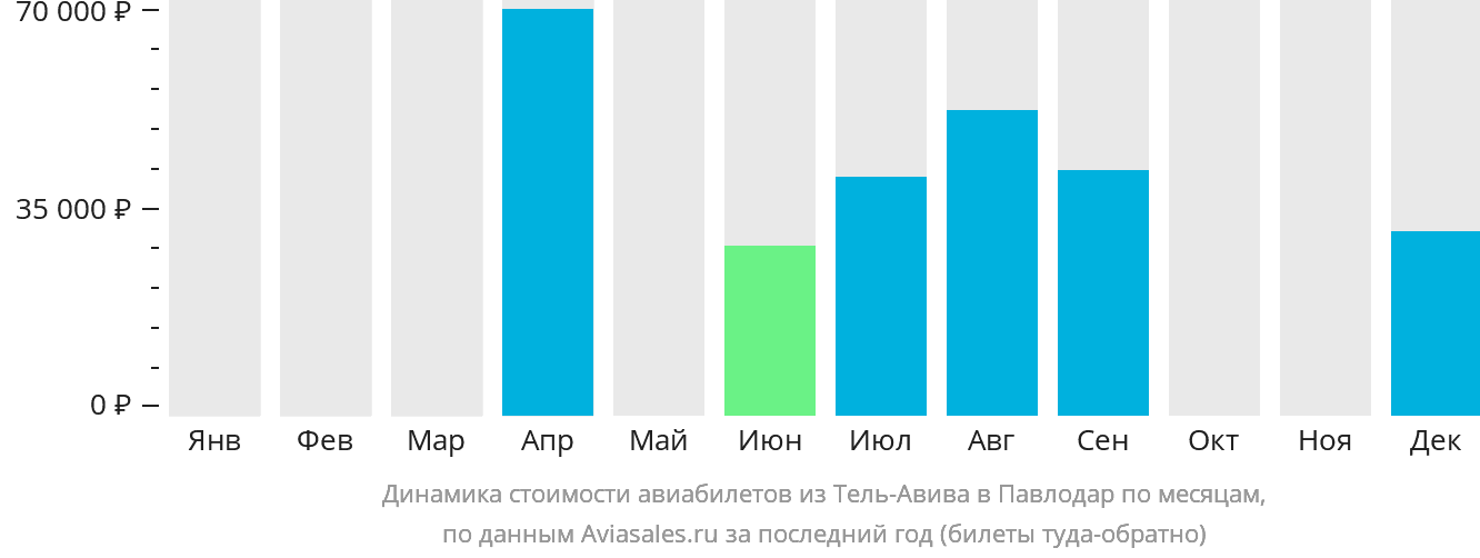 Динамика стоимости авиабилетов из Тель-Авива в Павлодар по месяцам