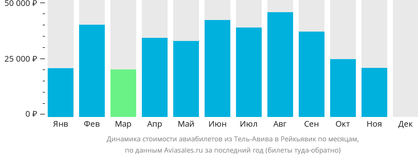 Динамика стоимости авиабилетов из Тель-Авива в Рейкьявик по месяцам