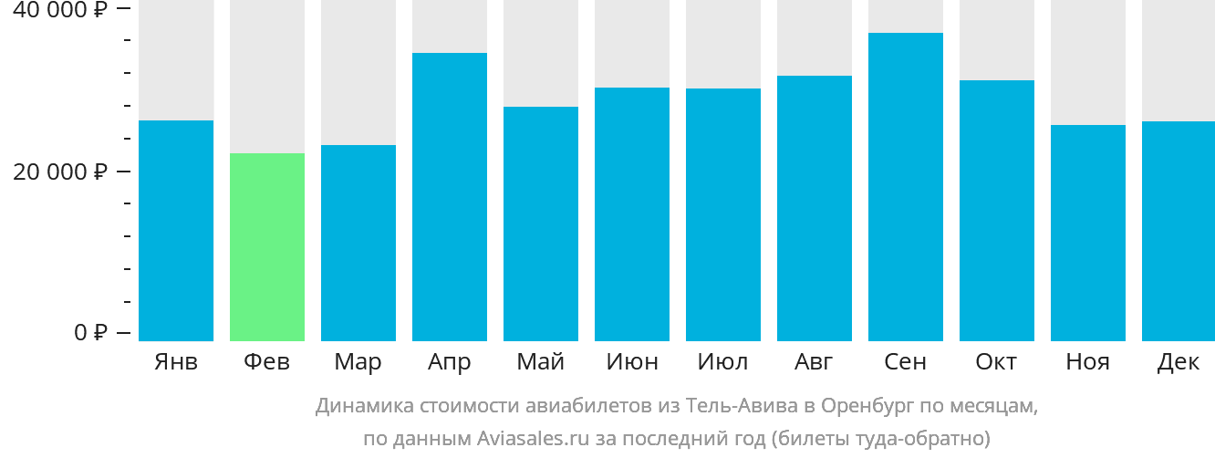 Динамика стоимости авиабилетов из Тель-Авива в Оренбург по месяцам