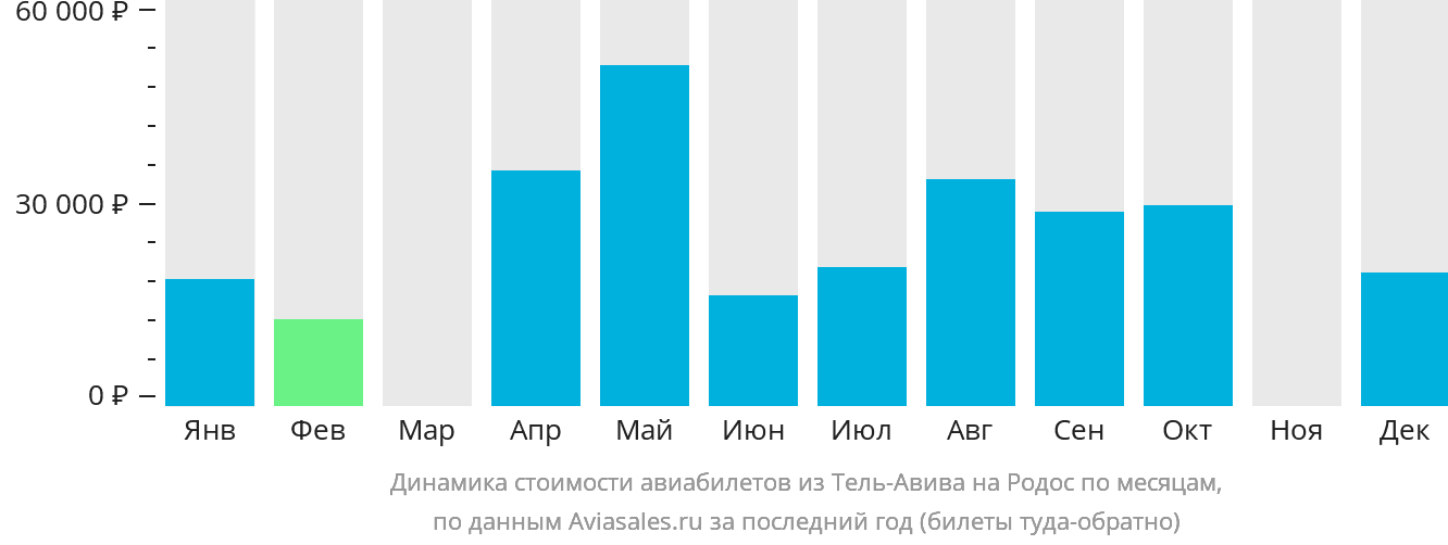 Динамика стоимости авиабилетов из Тель-Авива на Родос по месяцам