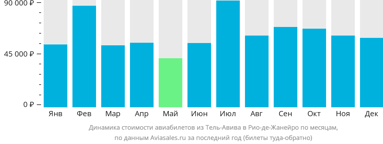 Динамика стоимости авиабилетов из Тель-Авива в Рио-де-Жанейро по месяцам