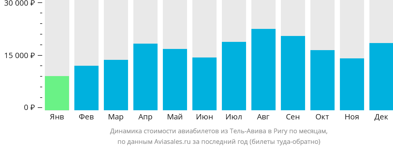 Динамика стоимости авиабилетов из Тель-Авива в Ригу по месяцам