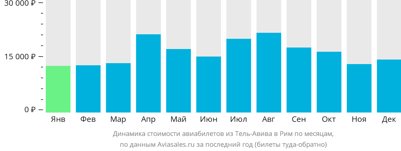 Динамика стоимости авиабилетов из Тель-Авива в Рим по месяцам