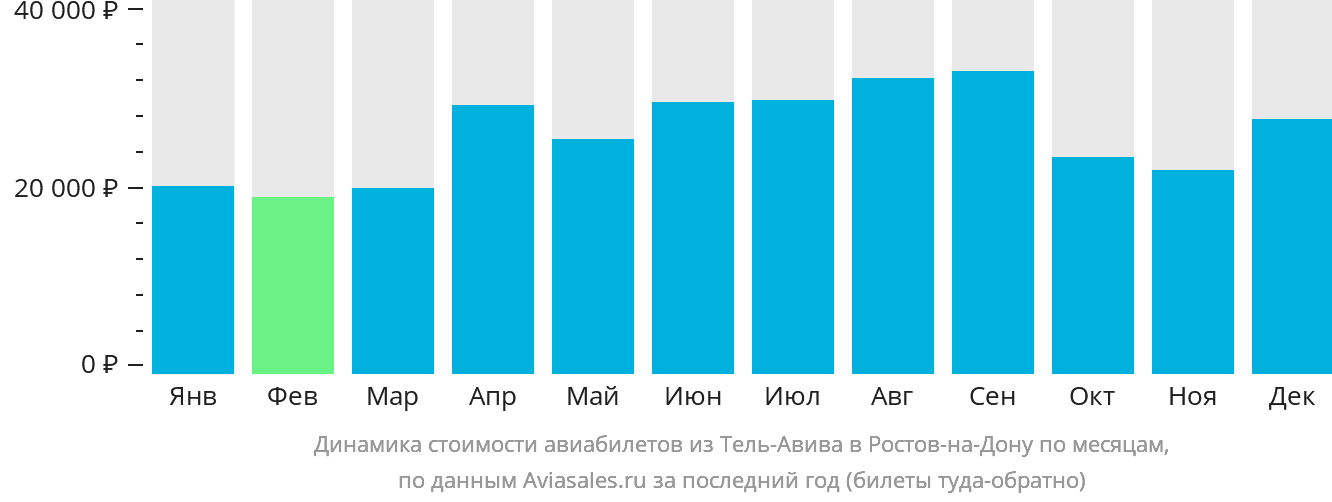 Динамика стоимости авиабилетов из Тель-Авива в Ростов-на-Дону по месяцам