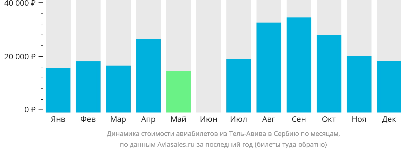 Динамика стоимости авиабилетов из Тель-Авива в Сербию по месяцам