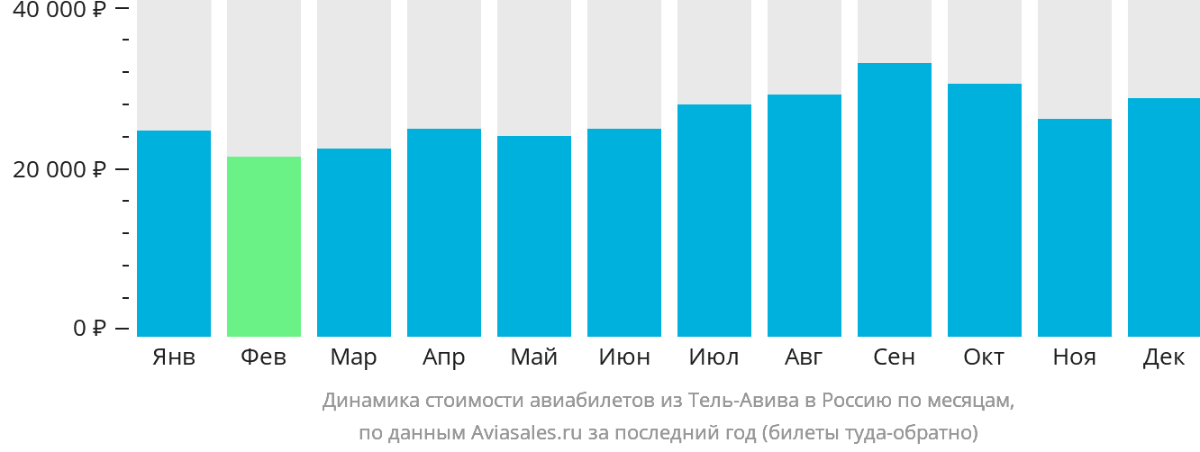 Динамика стоимости авиабилетов из Тель-Авива в Россию по месяцам