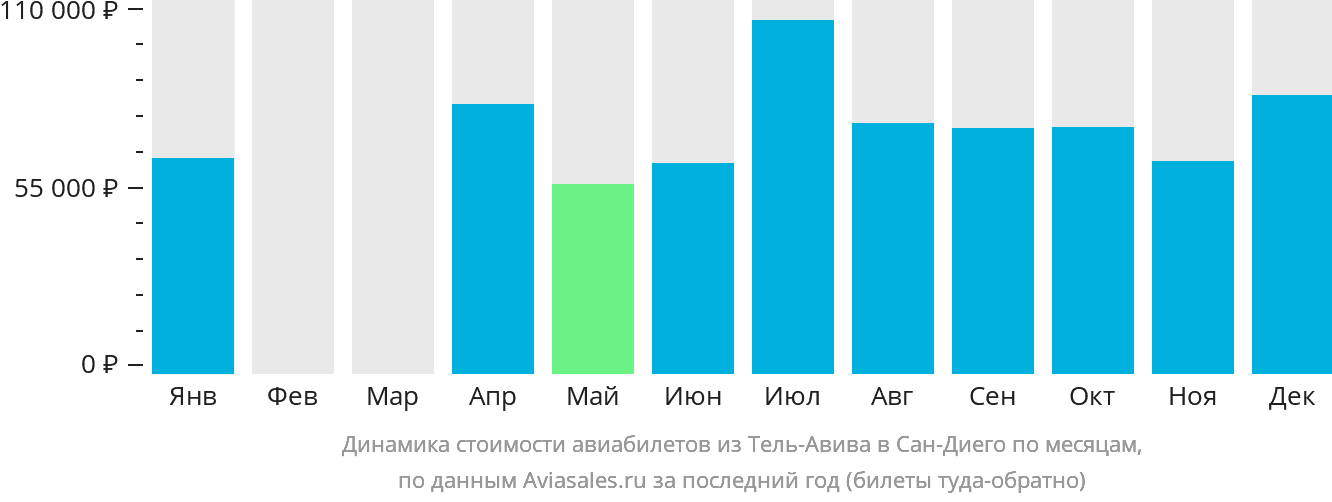 Динамика стоимости авиабилетов из Тель-Авива в Сан-Диего по месяцам