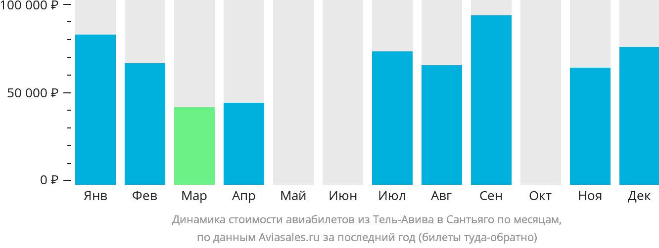 Динамика стоимости авиабилетов из Тель-Авива в Сантьяго по месяцам