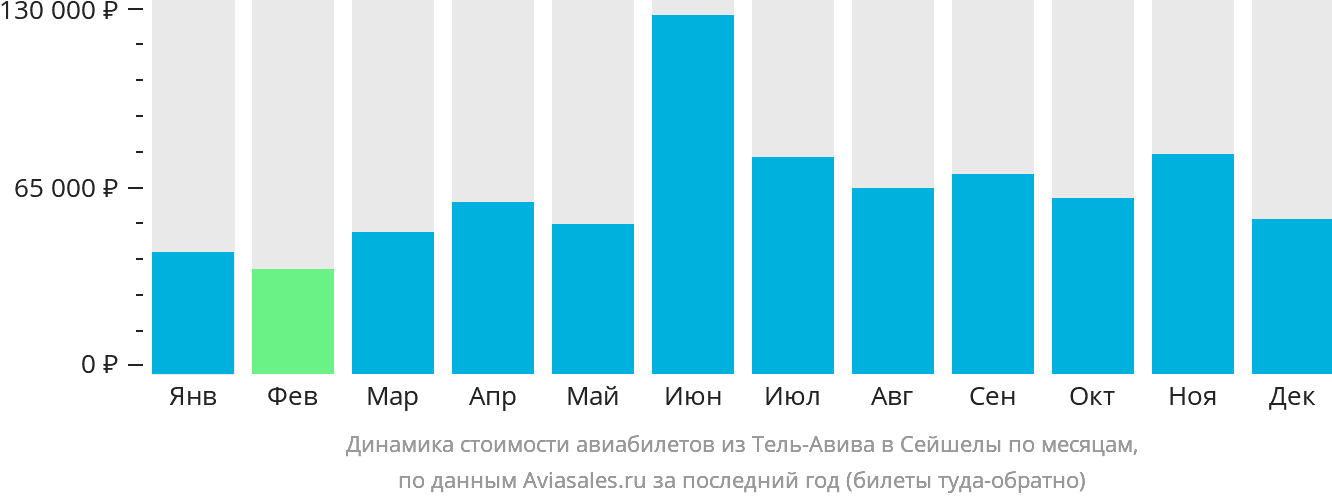 Динамика стоимости авиабилетов из Тель-Авива в Сейшелы по месяцам