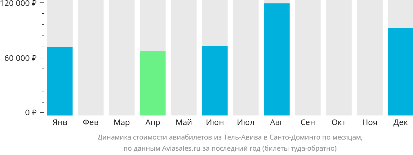 Динамика стоимости авиабилетов из Тель-Авива в Санто-Доминго по месяцам