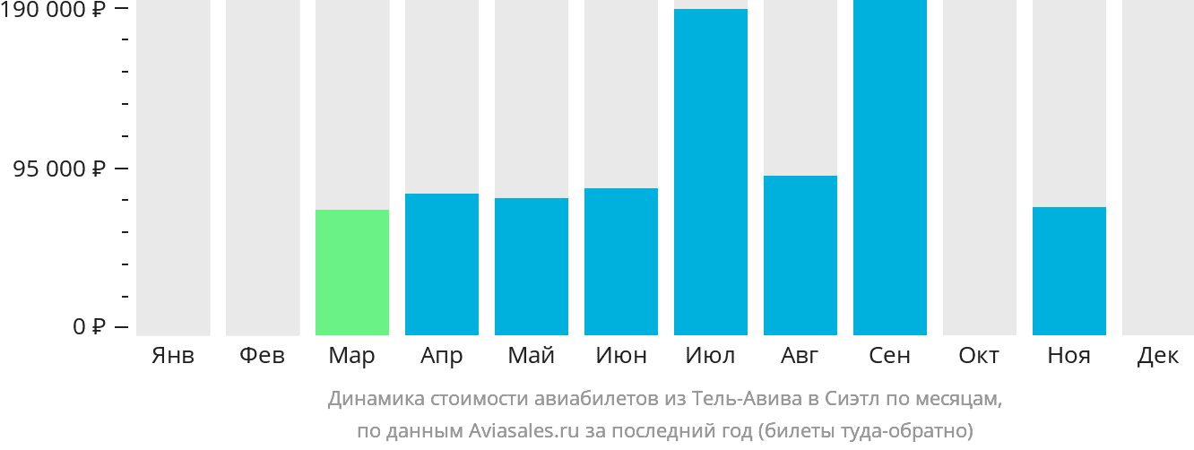 Динамика стоимости авиабилетов из Тель-Авива в Сиэтл по месяцам