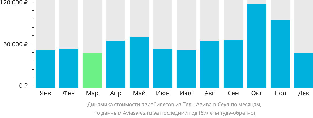 Динамика стоимости авиабилетов из Тель-Авива в Сеул по месяцам