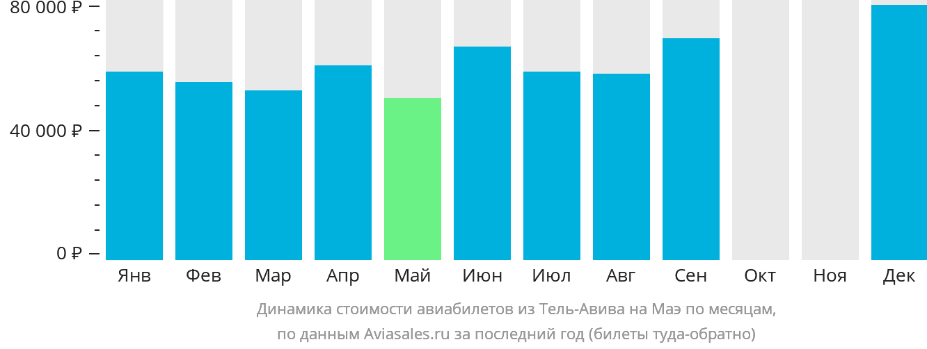 Динамика стоимости авиабилетов из Тель-Авива на Маэ по месяцам