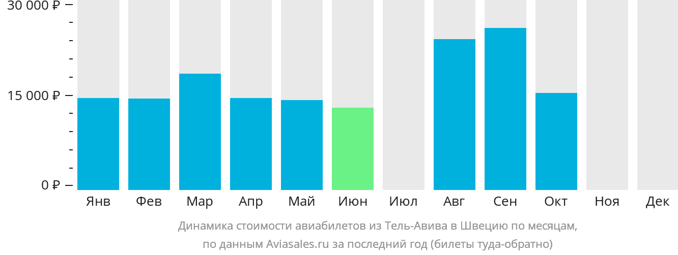 Динамика стоимости авиабилетов из Тель-Авива в Швецию по месяцам