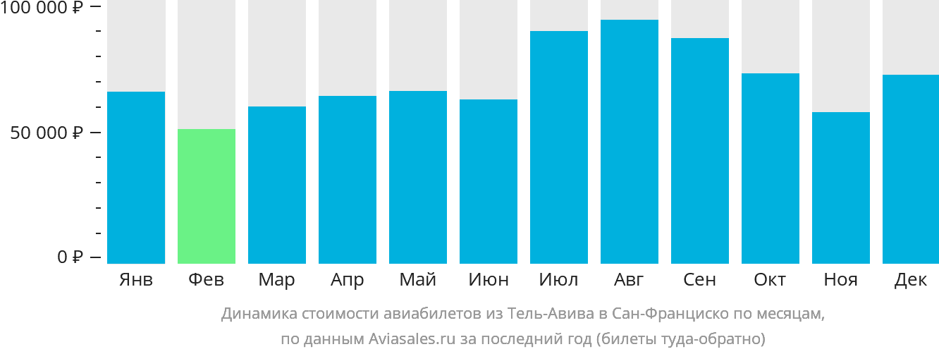 Динамика стоимости авиабилетов из Тель-Авива в Сан-Франциско по месяцам