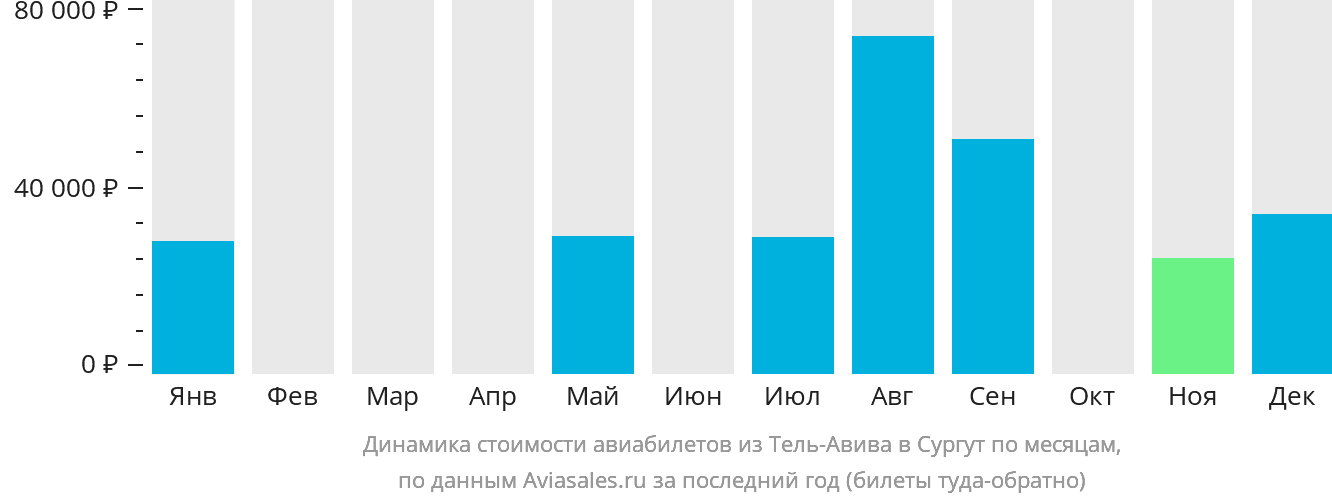 Динамика стоимости авиабилетов из Тель-Авива в Сургут по месяцам