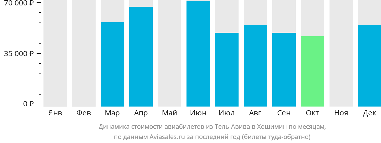 Динамика стоимости авиабилетов из Тель-Авива в Хошимин по месяцам