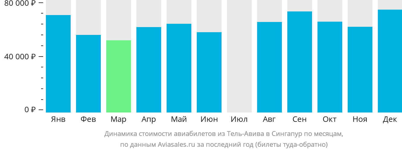 Динамика стоимости авиабилетов из Тель-Авива в Сингапур по месяцам