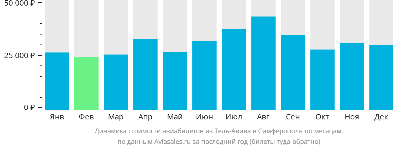 Динамика стоимости авиабилетов из Тель-Авива в Симферополь по месяцам