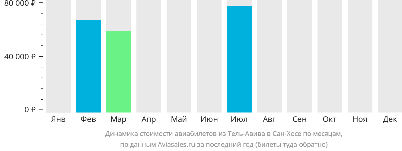 Динамика стоимости авиабилетов из Тель-Авива в Сан-Хосе по месяцам