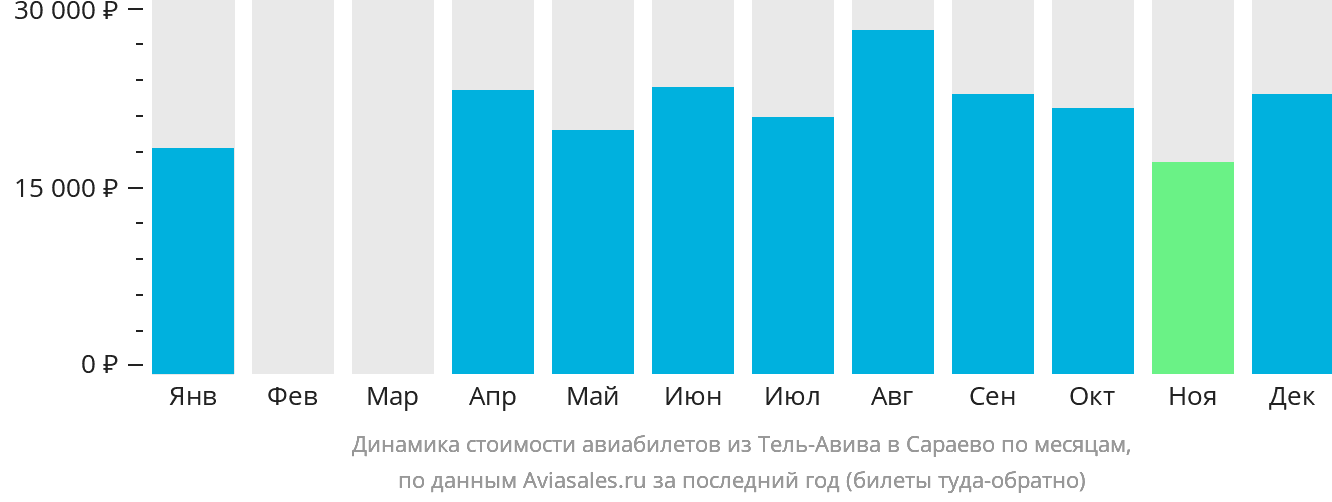 Динамика стоимости авиабилетов из Тель-Авива в Сараево по месяцам